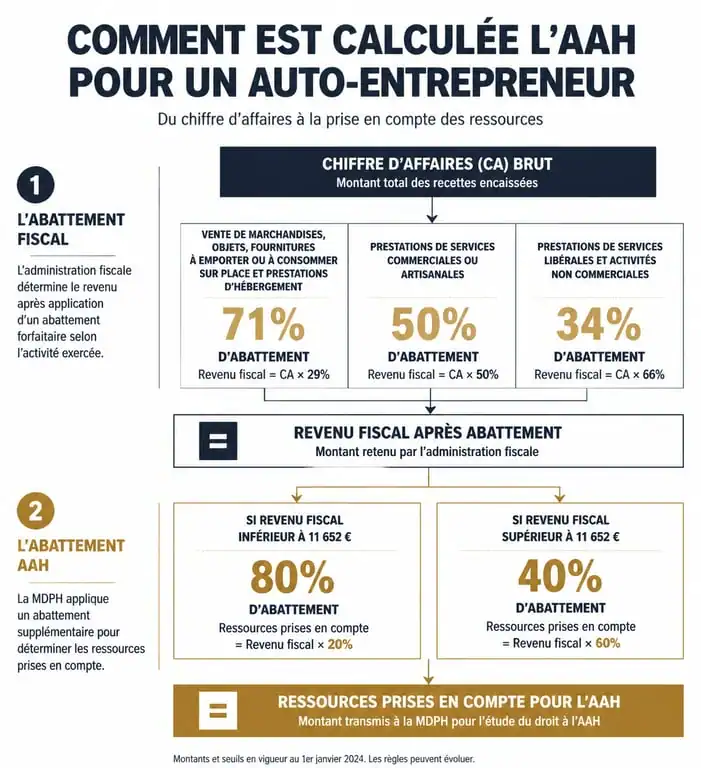 Infographie explicative du calcul de l'AAH pour auto-entrepreneur et plafonds de ressources