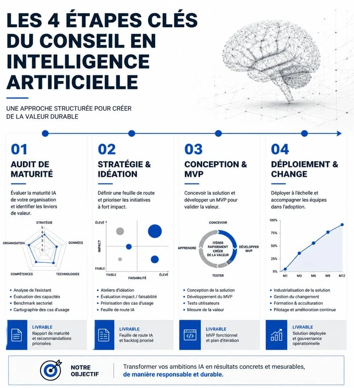 Étapes clés d'un projet de conseil en intelligence artificielle pour les entreprises