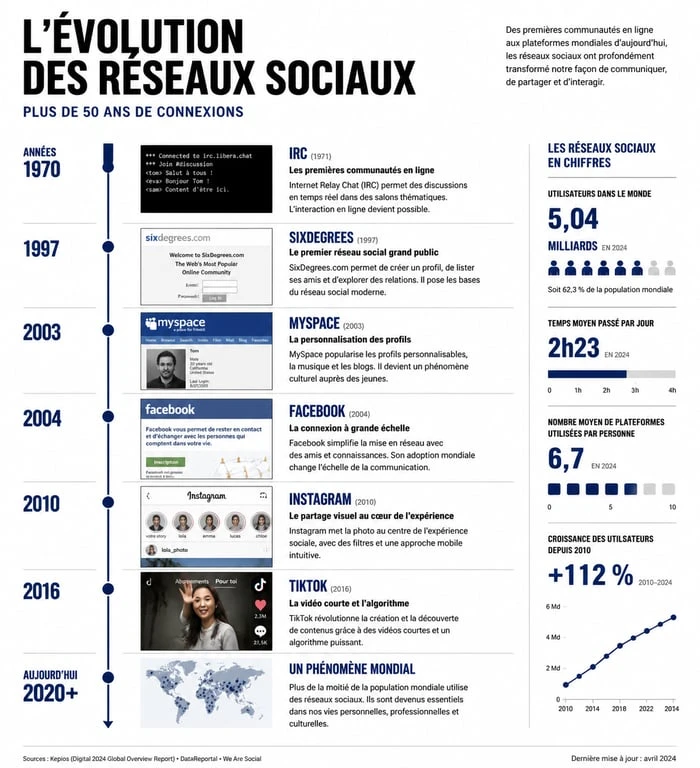 Infographie de l'évolution historique des réseaux sociaux et leur définition