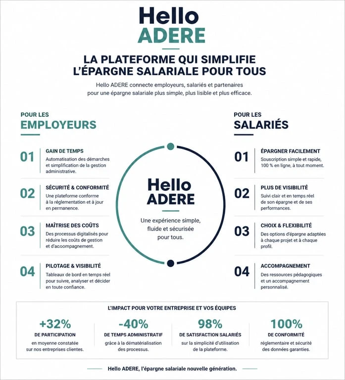 Infographie des avantages de la plateforme Hello ADERE pour les entreprises et les salariés