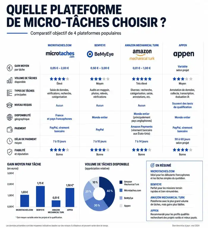 Comparatif des plateformes de micro-tâches : Microtaches.com, BeMyEye, Amazon Mechanical Turk et Appen