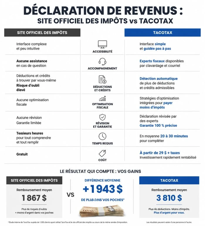 Infographie comparative des services de déclaration fiscale : Impots.gouv.fr vs TacoTax