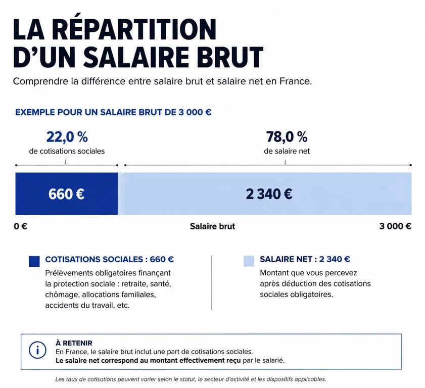 Répartition d'un salaire brut en net et cotisations sociales pour 1825 euros brut