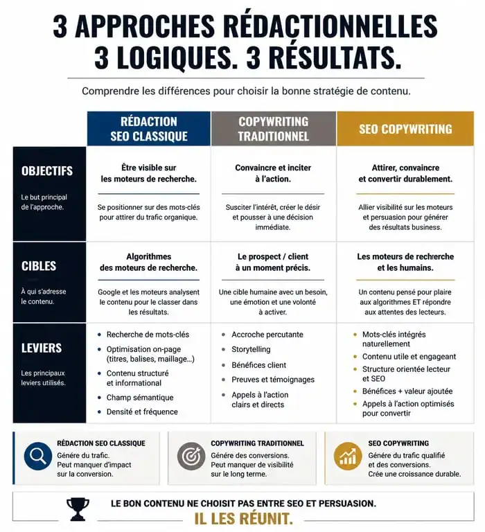 Infographie comparative : Rédaction SEO classique vs Copywriting vs SEO Copywriting