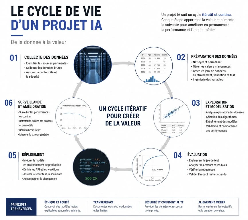 Schéma du cycle de vie pour créer une intelligence artificielle