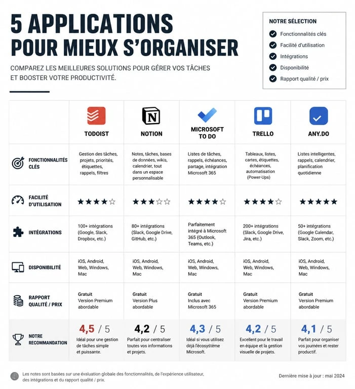 Tableau comparatif des meilleures applications pour s'organiser au quotidien