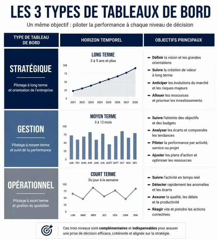 Infographie des types de tableaux de bord en management