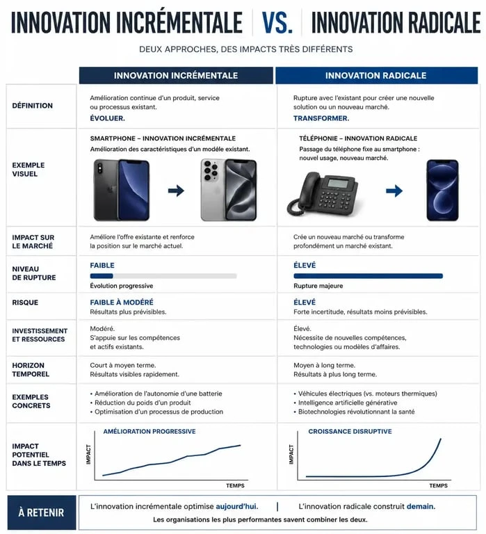 Infographie comparative entre innovation incrémentale et innovation radicale pour comprendre les enjeux stratégiques.