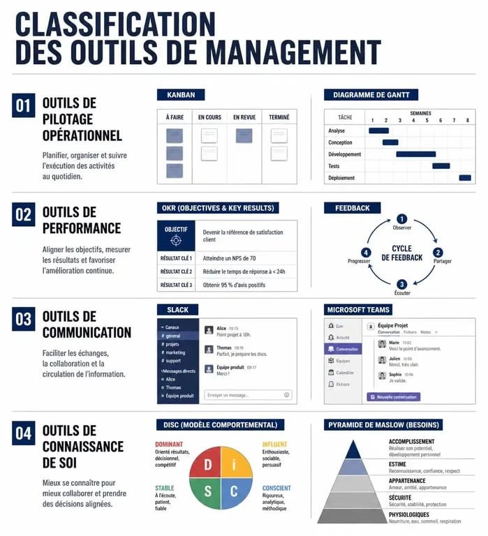 Infographie récapitulative des principaux outils de management pour les équipes