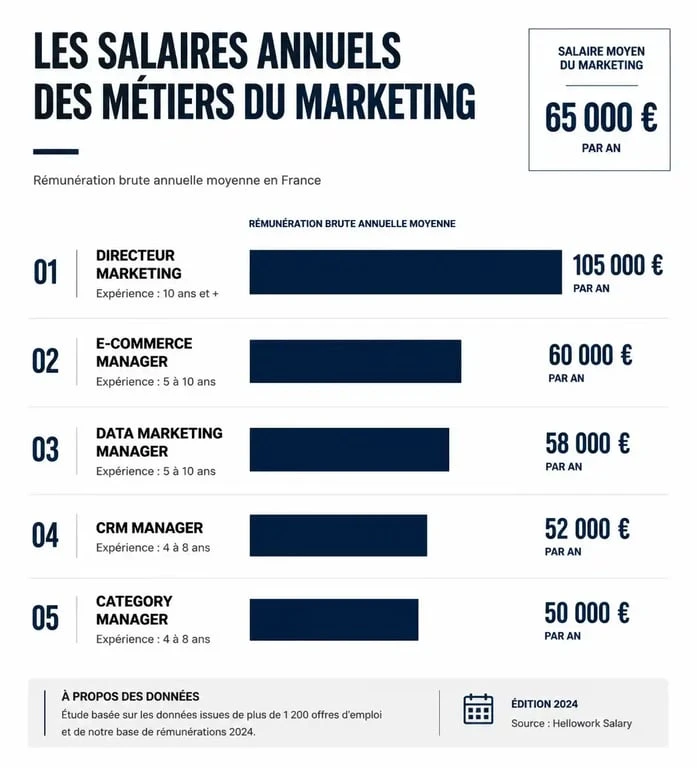 Infographie des salaires des métiers du marketing les mieux payés en France