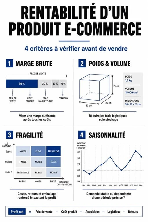 Infographie des critères de rentabilité pour choisir un produit à vendre en ligne