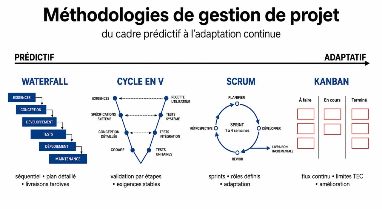 Infographie comparative des méthodes de gestion de projet : Waterfall, Cycle en V, Scrum et Kanban.