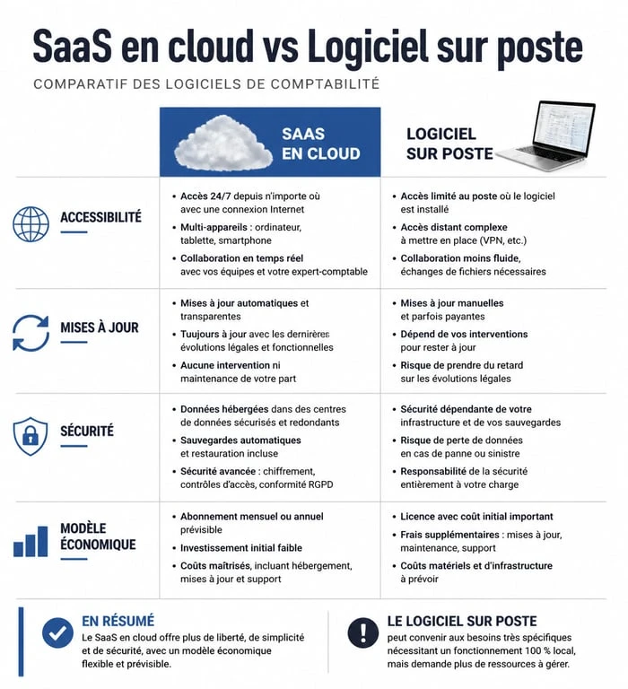 Comparatif des avantages d'un logiciel de comptabilité pour entreprise individuelle entre le mode SaaS et le mode installé