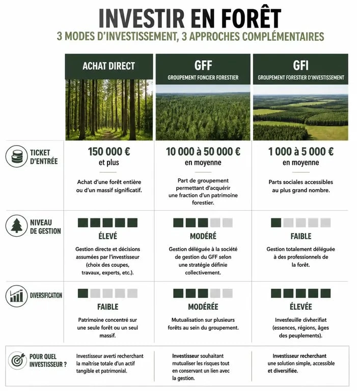 Infographie comparative des modes d'investissement dans la forêt : achat direct, GFF et GFI pour investir dans la forêt.