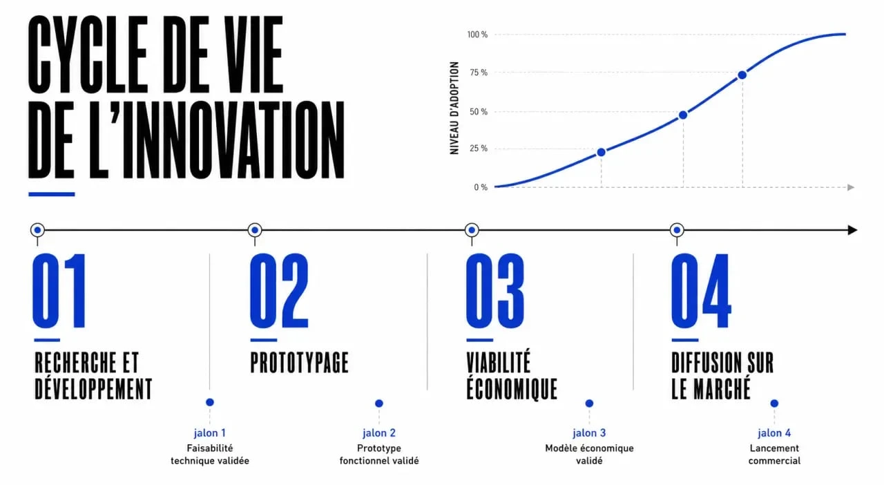 Schéma du cycle de vie d'une innovation technologique, de la R&D à la diffusion sur le marché.