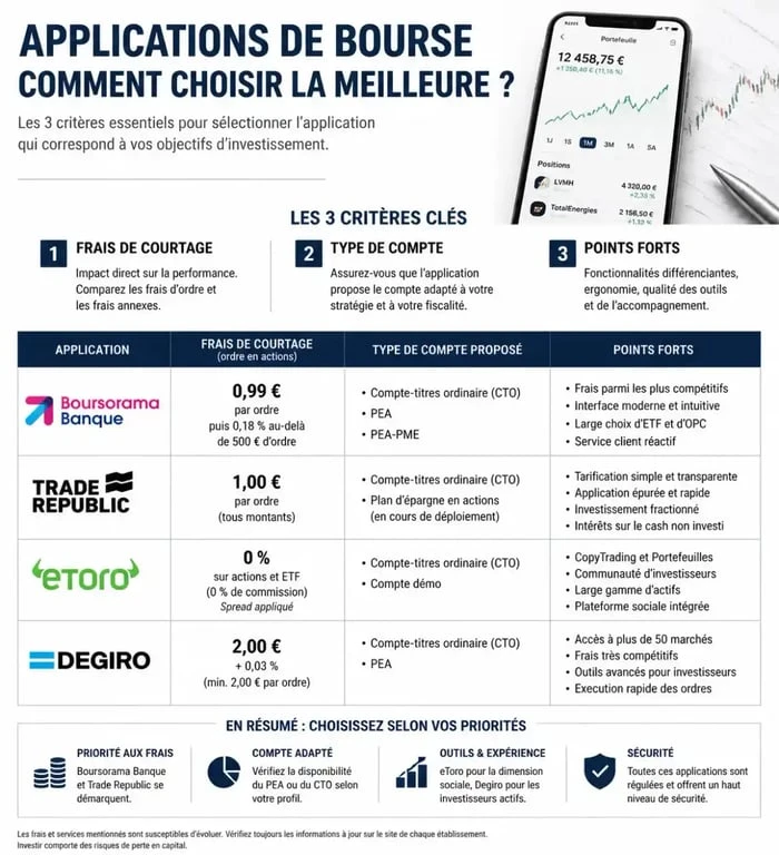 Comparatif des meilleures applications bourse 2024 pour investir en ligne