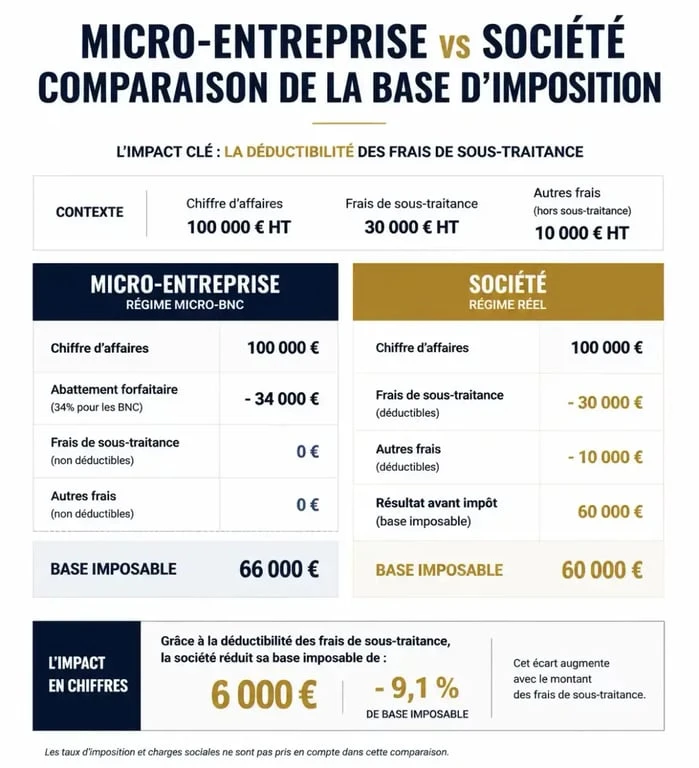 Comparatif fiscal : micro-entreprise vs société pour la sous-traitance auto entrepreneur