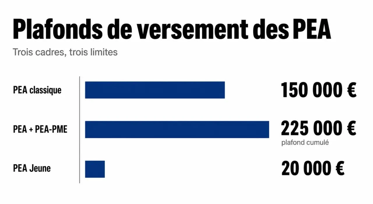 Infographie des plafonds de versement du PEA classique, PEA-PME et PEA Jeune