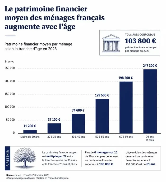 Graphique de l'évolution du patrimoine financier moyen des ménages français par tranche d'âge