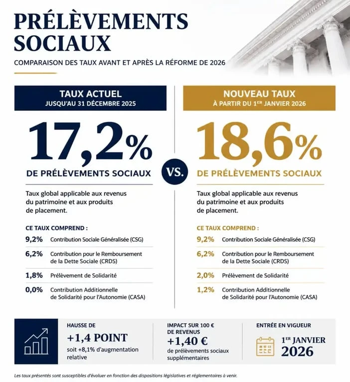 Infographie comparative des taux de prélèvements sociaux et de la hausse de la CSG sur l'épargne en 2026
