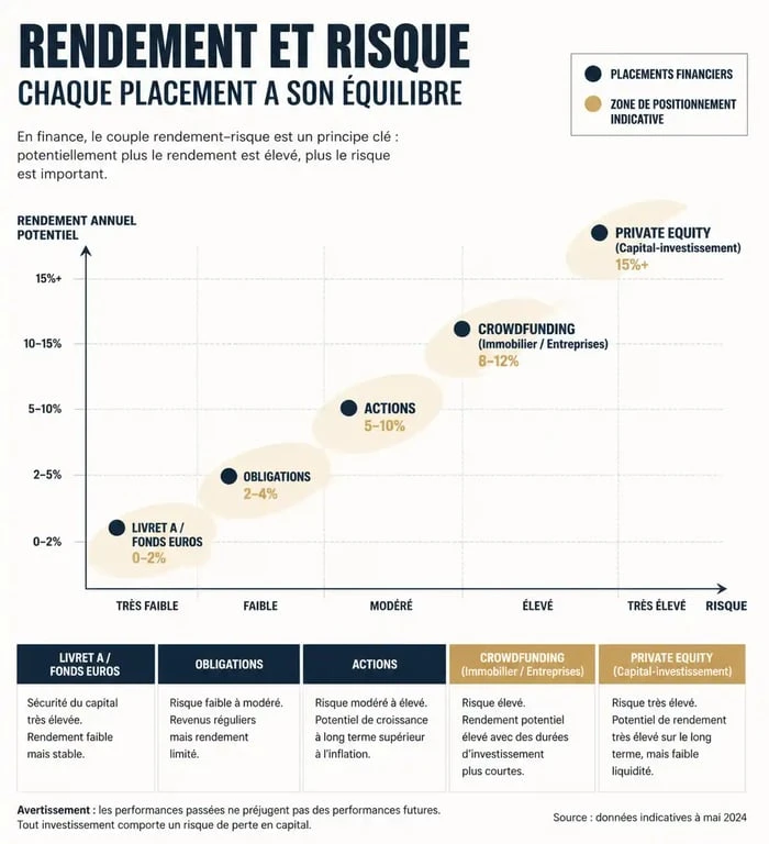 Infographie du couple rendement-risque pour un placement 10 par an