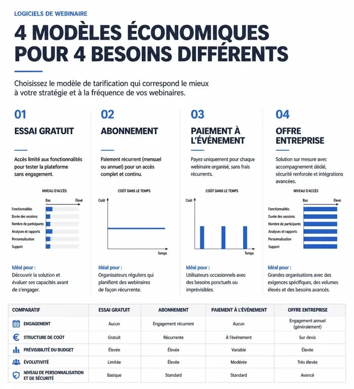 Infographie comparative des modèles tarifaires pour choisir son logiciel webinaire