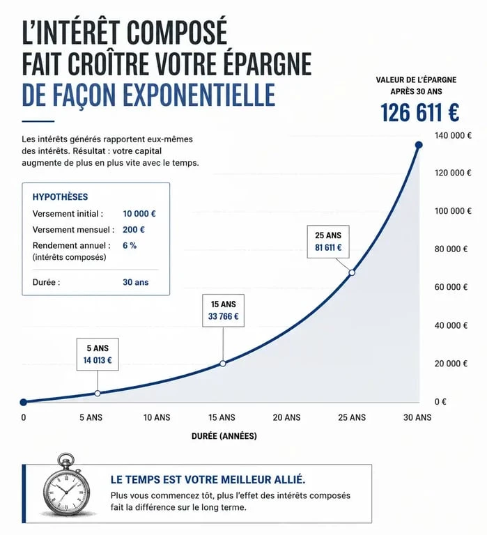 Graphique illustrant l'effet des intérêts composés pour une simulation d'épargne réussie