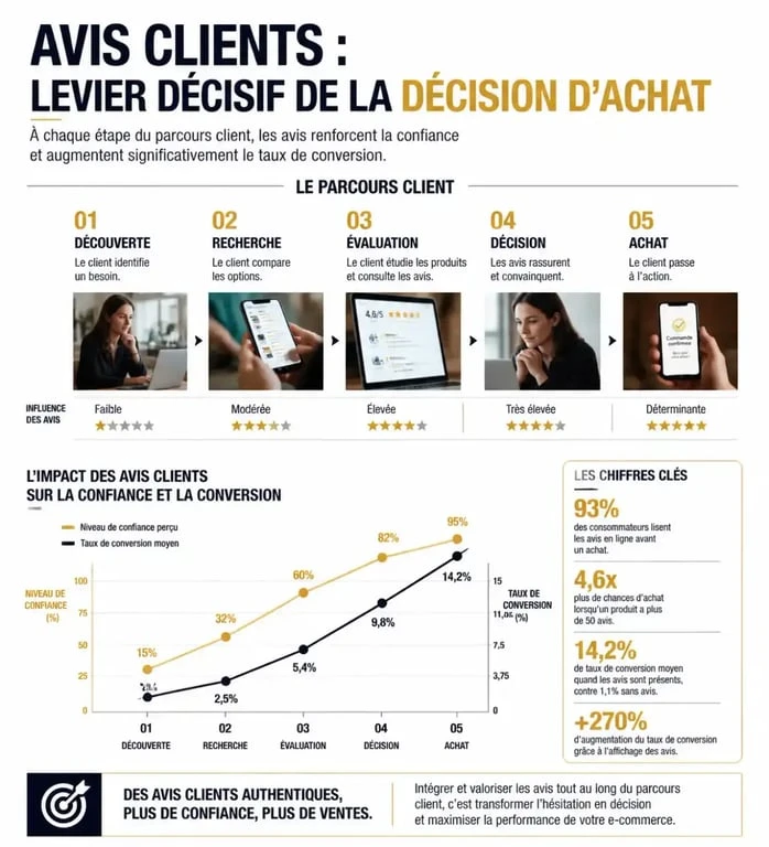 Infographie sur l'impact d'une plateforme avis client sur le parcours d'achat et la conversion