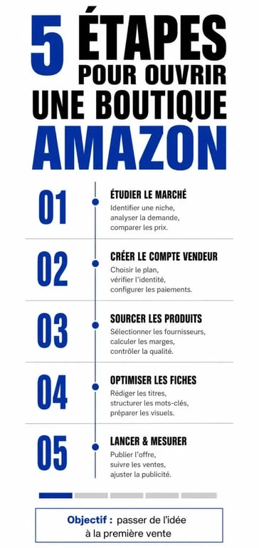 Infographie des étapes pour ouvrir une boutique Amazon et réussir sa vente en ligne