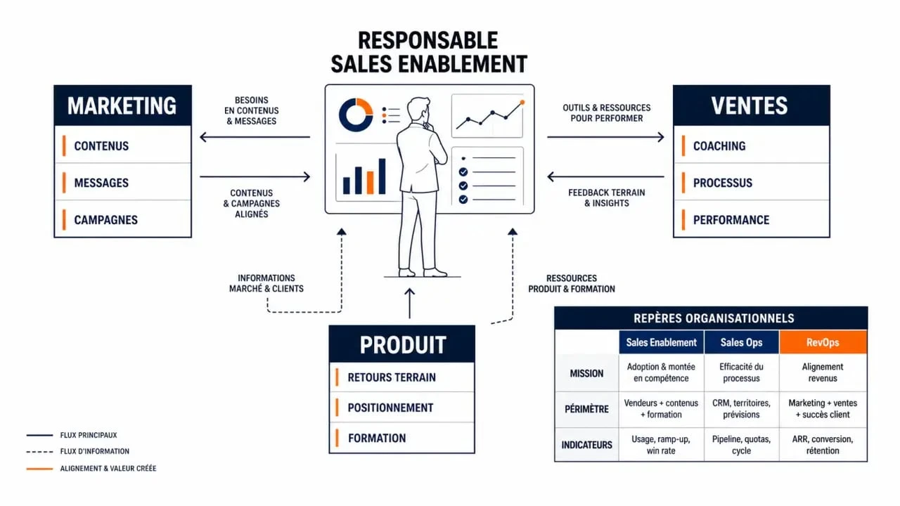 Infographie sur le rôle de sales enablement manager et sa différence avec Sales Ops et RevOps