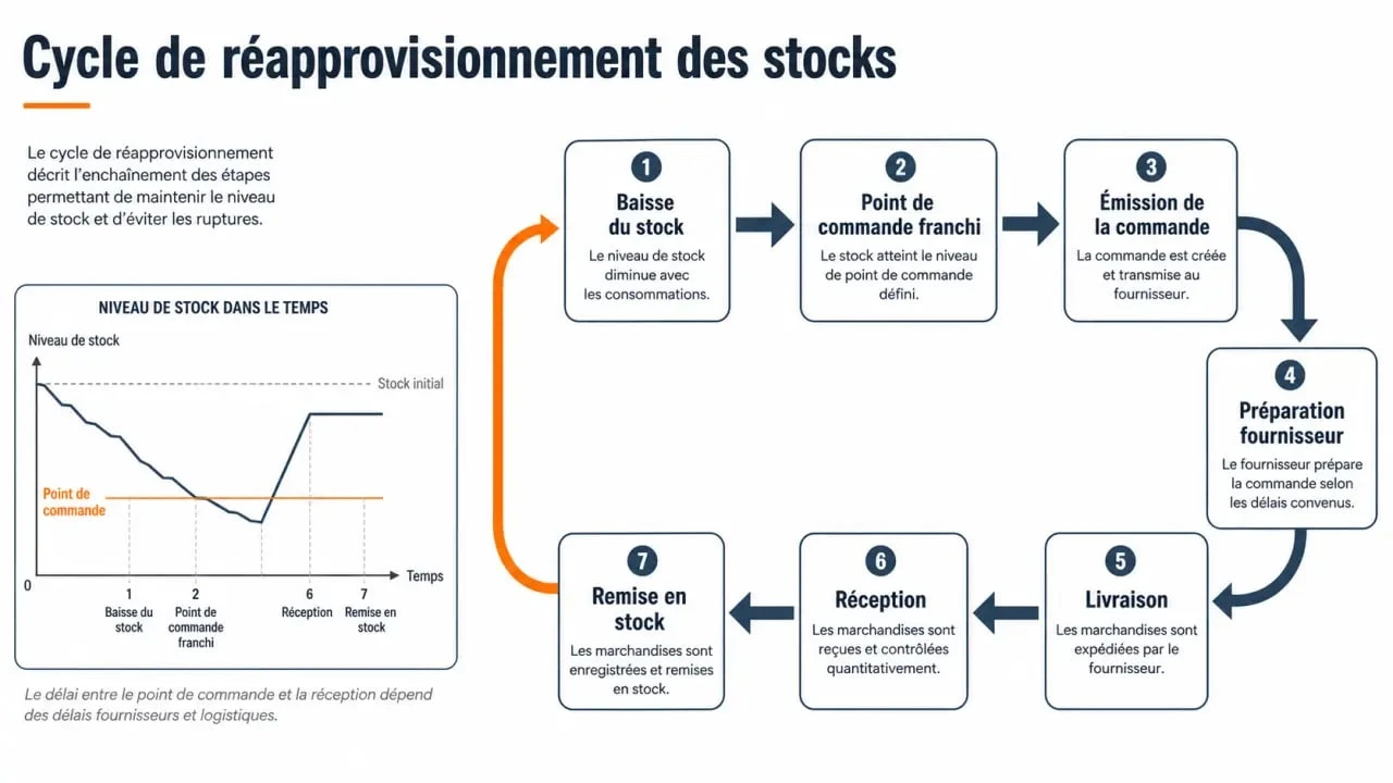 Schéma du réapprovisionnement des stocks montrant le point de commande, la livraison et la remise en stock