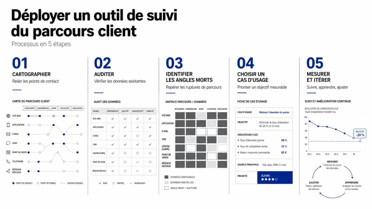 Outils marketing suivi parcours client : les 5 étapes pour déployer un outil efficacement