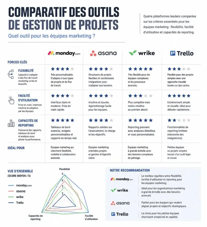 Comparatif des meilleurs logiciels de gestion de projet pour équipes marketing distantes