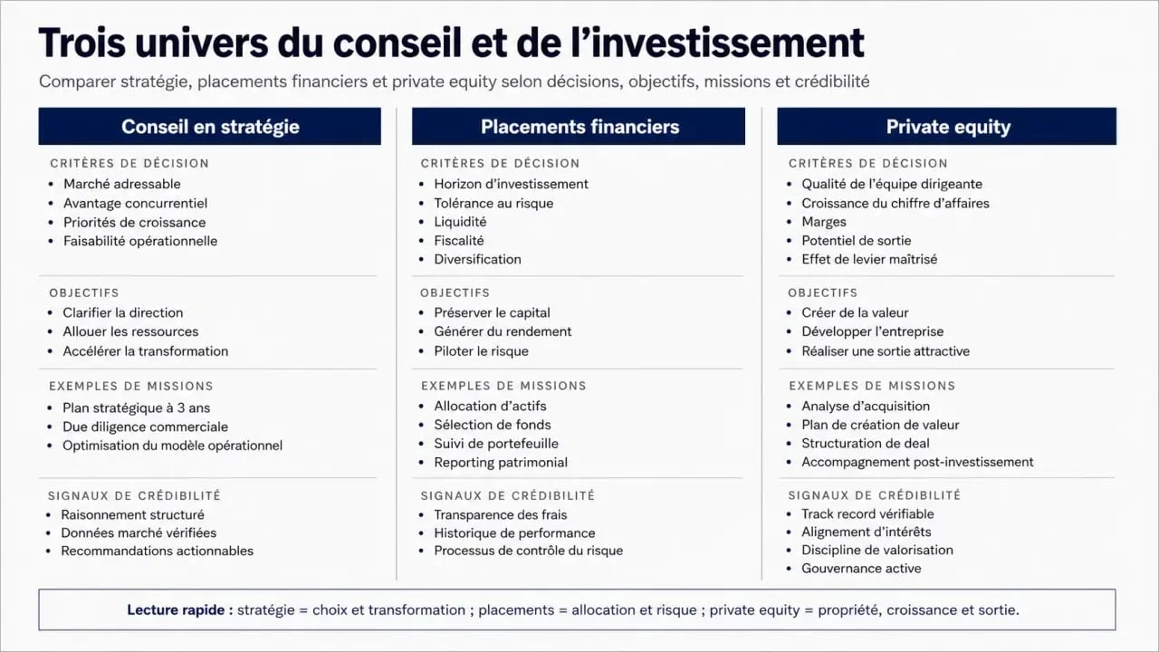 Cabinet de stratégie investissement : comparaison entre conseil en stratégie, placements financiers et private equity