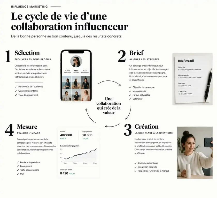 Cycle de vie d'une campagne de relations influenceurs