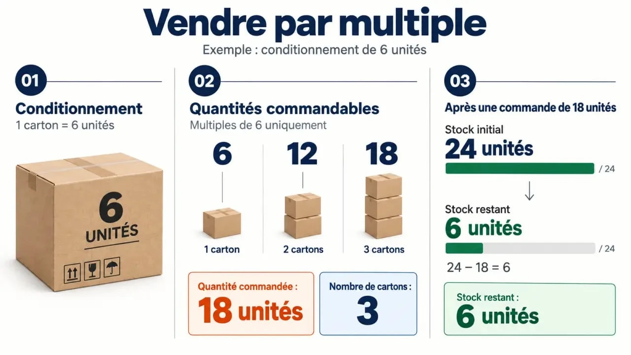 Vente par multiple dans PrestaShop : quantités 6, 12 et 18 et décrémentation du stock
