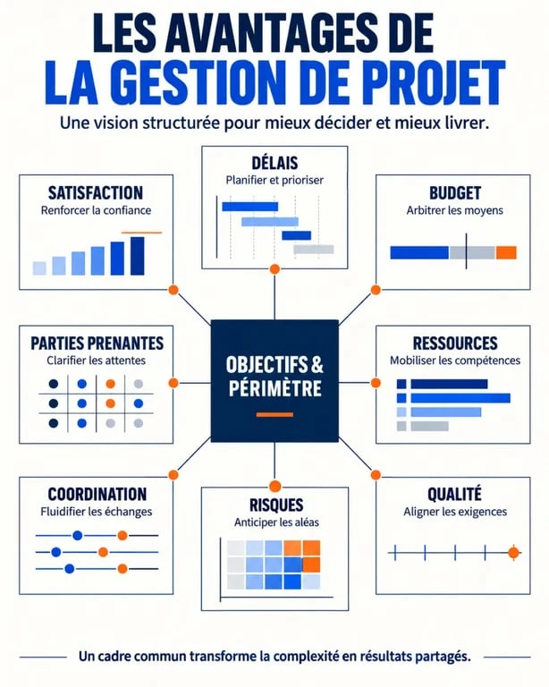 Infographie sur les avantages de la gestion de projet et les indicateurs de pilotage