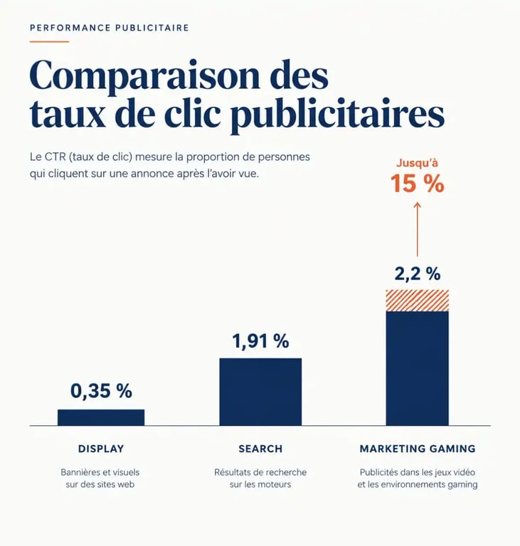 Infographie comparative des taux de clic CTR entre le marketing gaming et la publicite traditionnelle